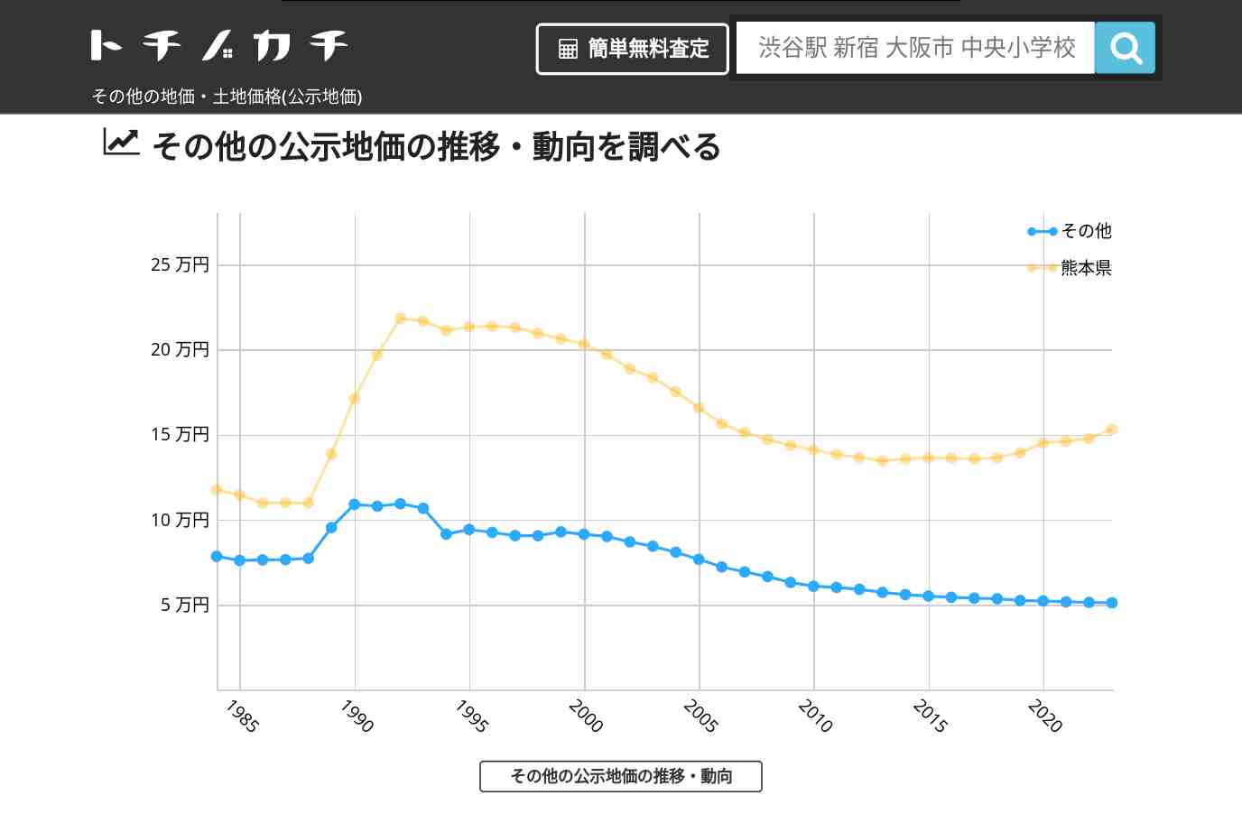 その他(熊本県)の地価・土地価格(公示地価) | トチノカチ