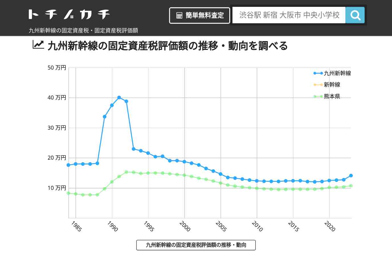 九州新幹線(新幹線)の固定資産税・固定資産税評価額 | トチノカチ
