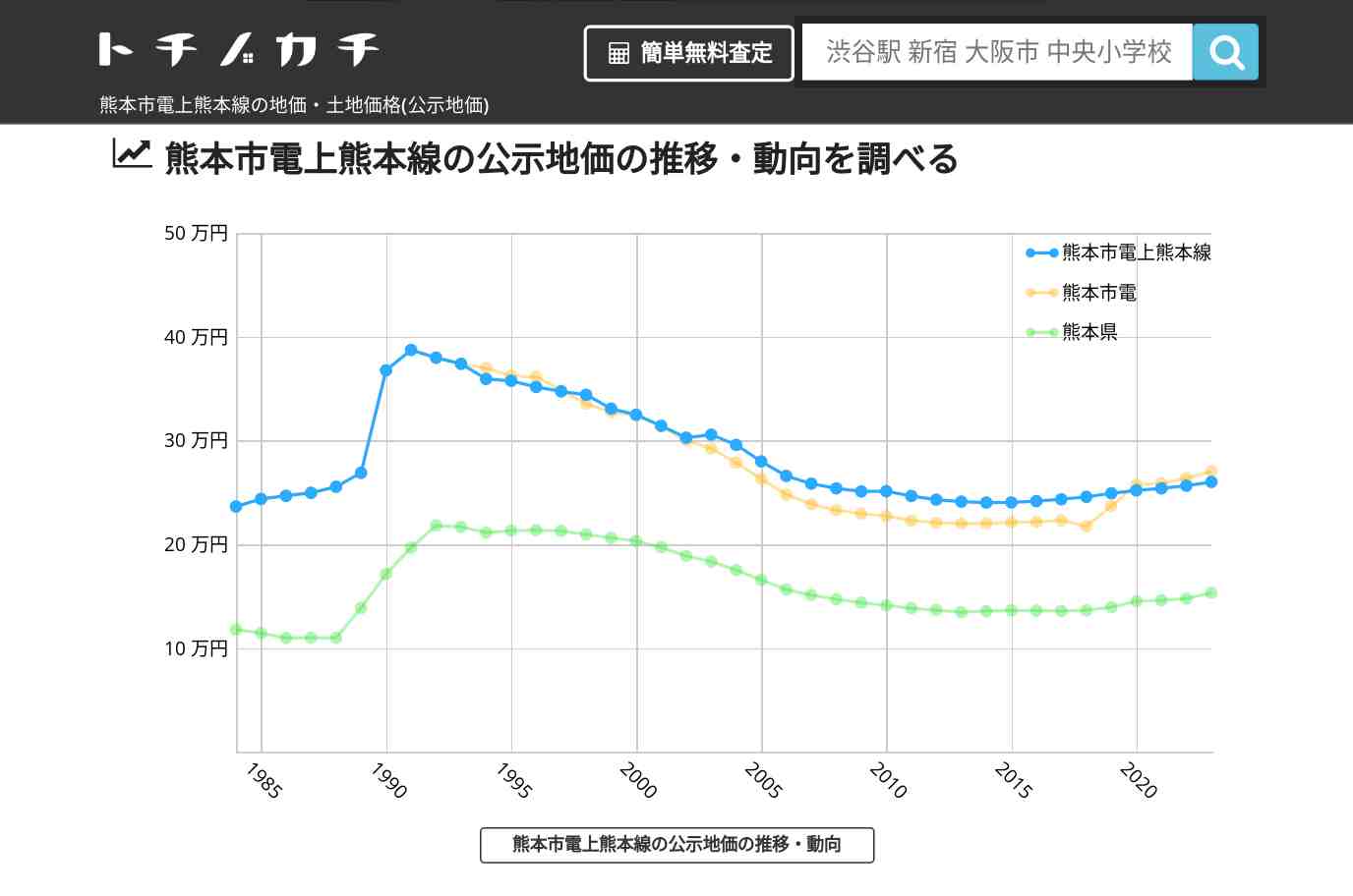 熊本市電上熊本線(熊本市電)の地価・土地価格(公示地価) | トチノカチ