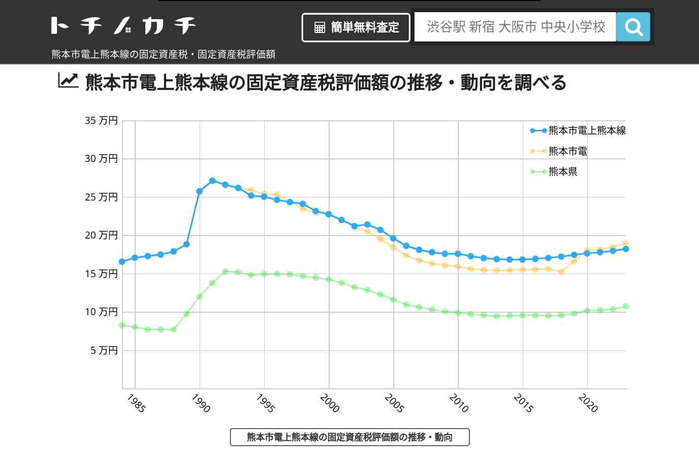 熊本市電上熊本線(熊本市電)の固定資産税・固定資産税評価額 | トチノカチ