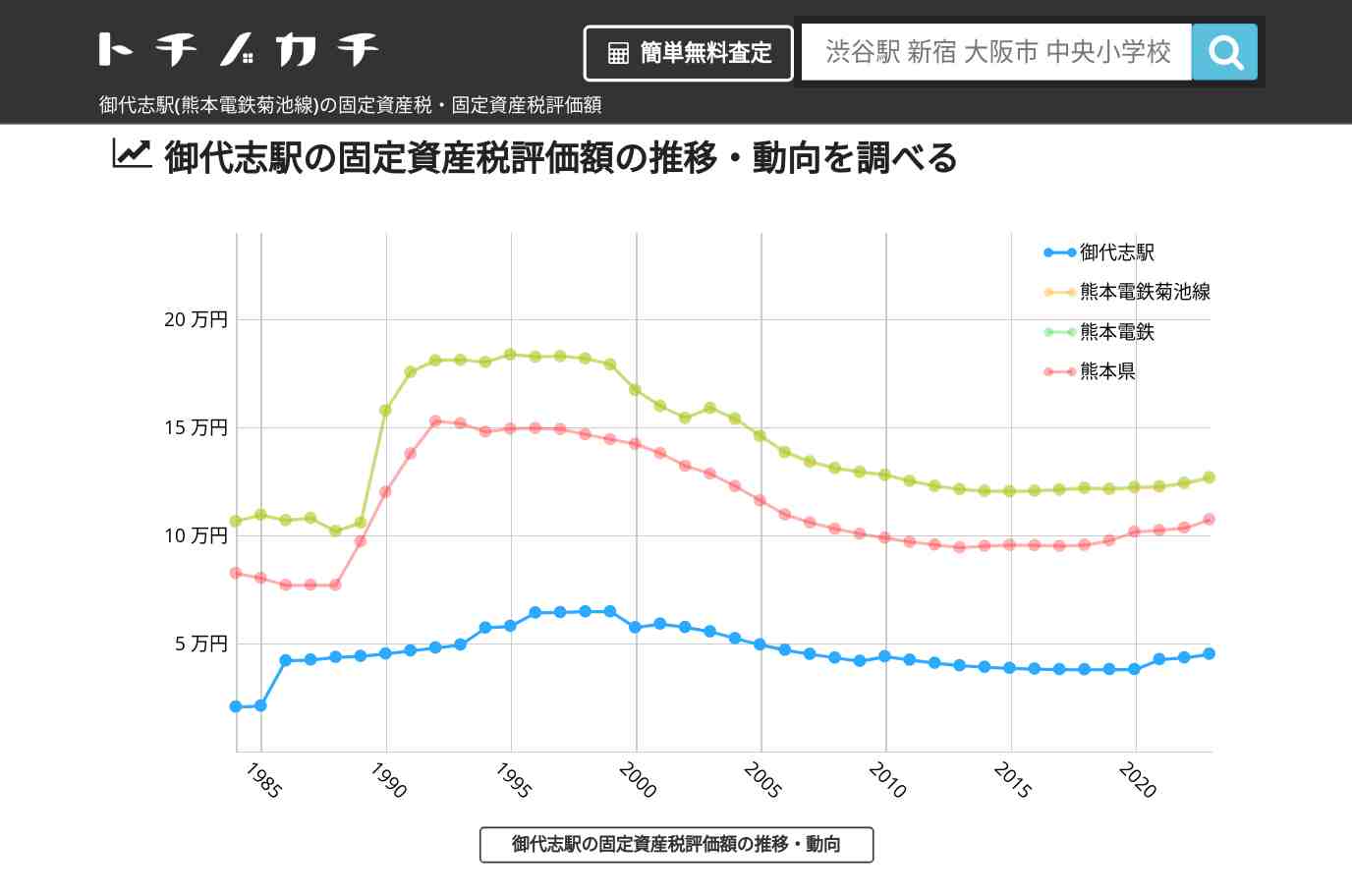 御代志駅(熊本電鉄菊池線)の固定資産税・固定資産税評価額 | トチノカチ