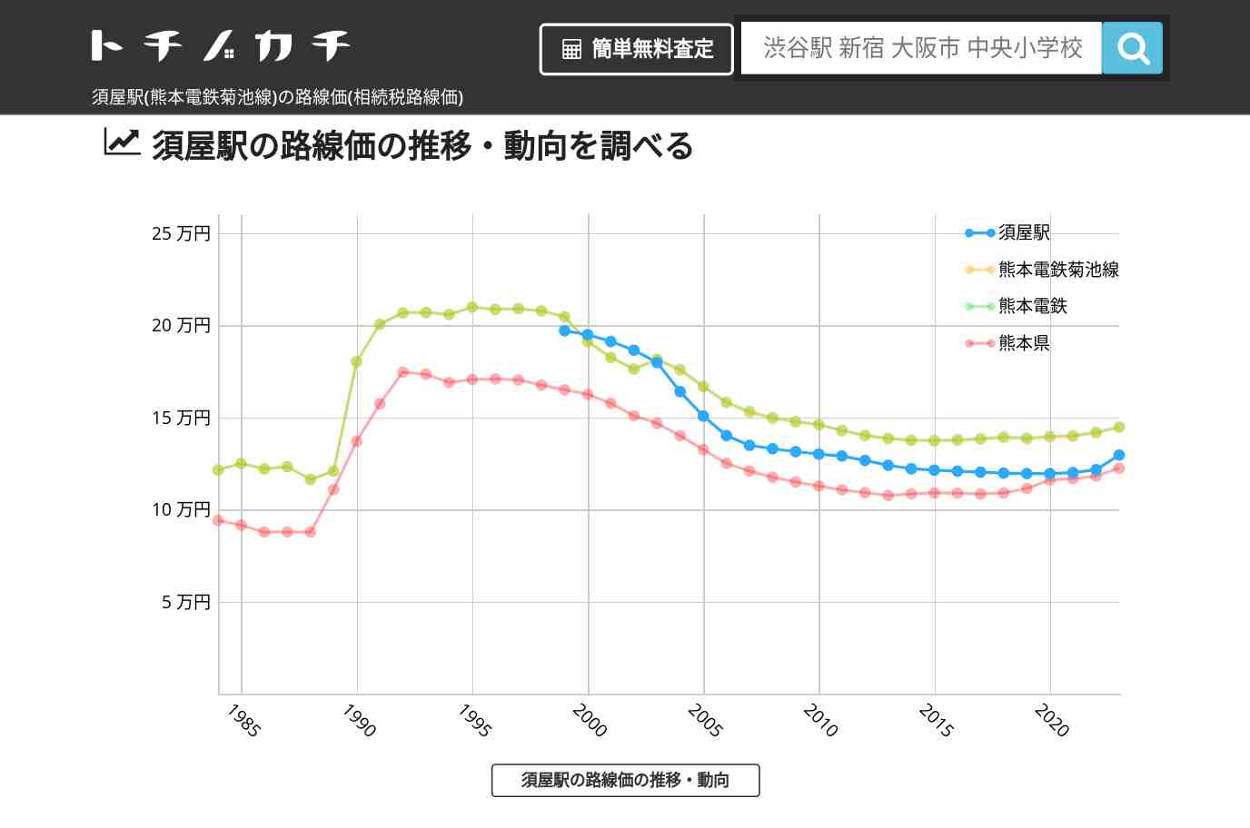 須屋駅(熊本電鉄菊池線)の路線価(相続税路線価) | トチノカチ