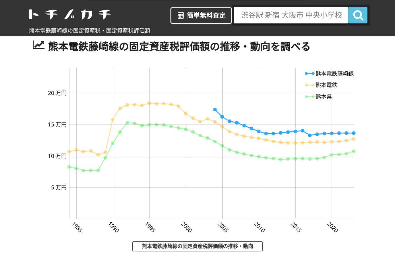 熊本電鉄藤崎線(熊本電鉄)の固定資産税・固定資産税評価額 | トチノカチ
