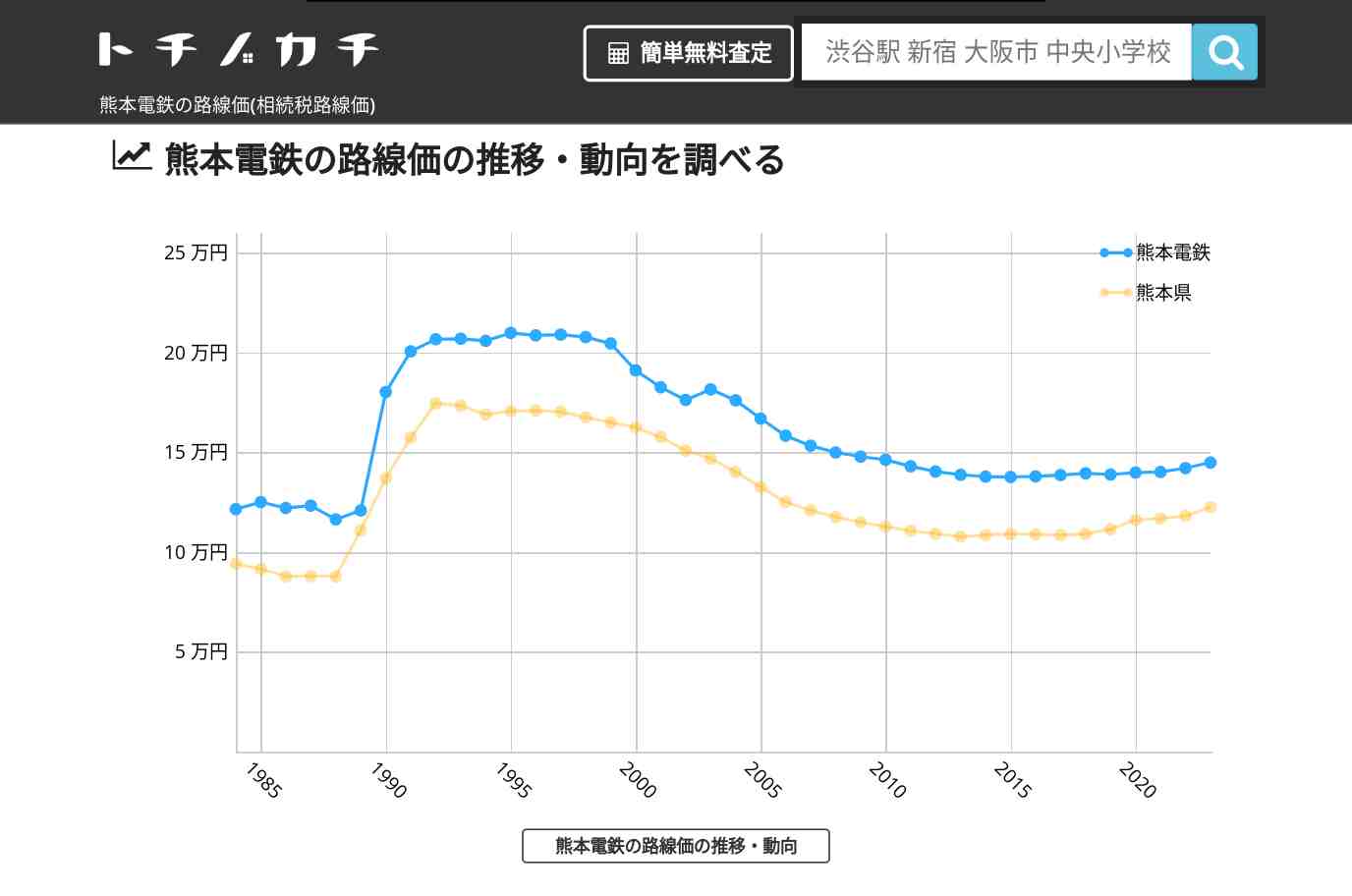 熊本電鉄(熊本県)の路線価(相続税路線価) | トチノカチ