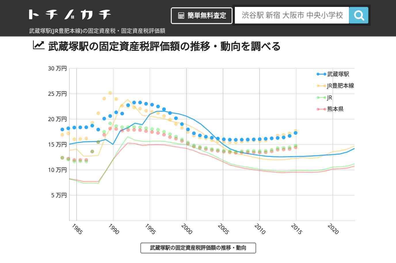 武蔵塚駅(JR豊肥本線)の固定資産税・固定資産税評価額 | トチノカチ