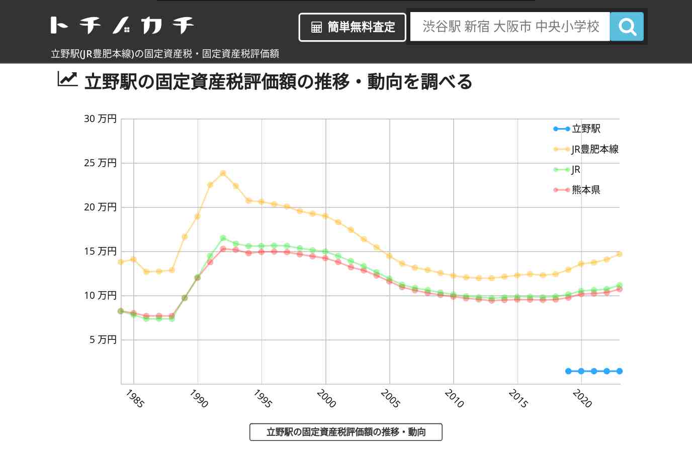 立野駅(JR豊肥本線)の固定資産税・固定資産税評価額 | トチノカチ