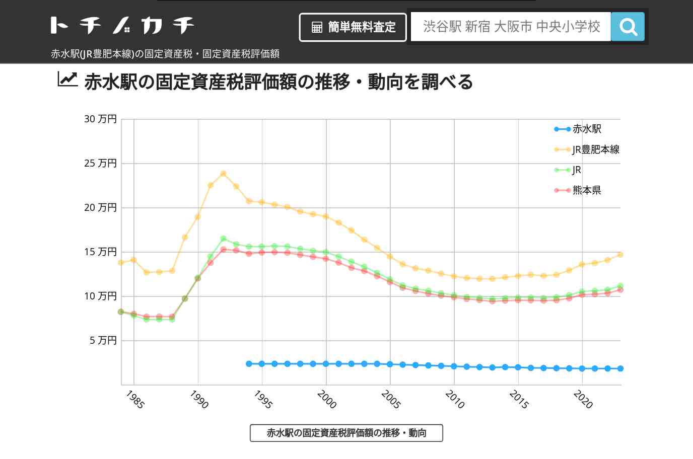 赤水駅(JR豊肥本線)の固定資産税・固定資産税評価額 | トチノカチ