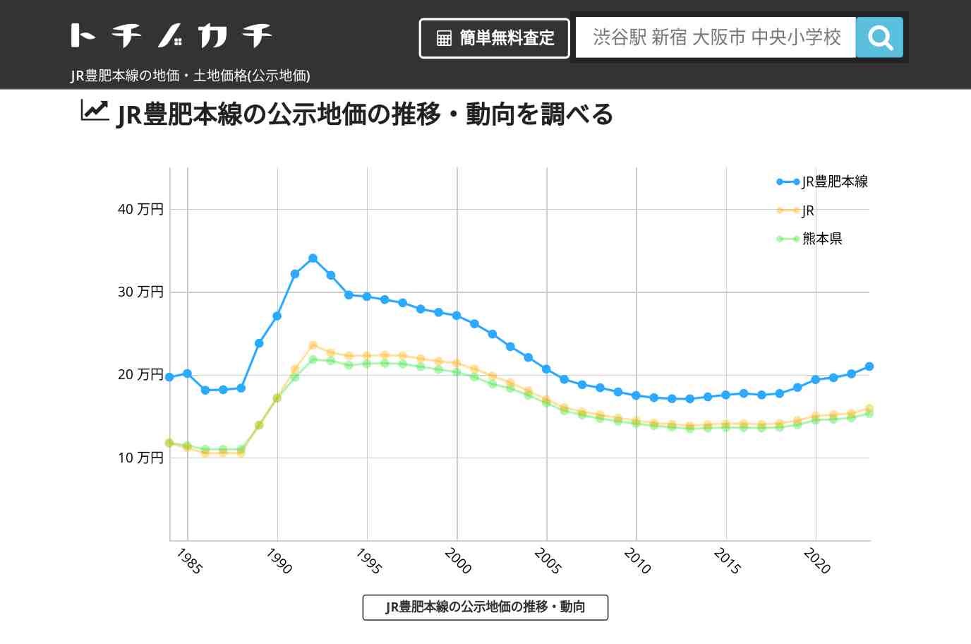 JR豊肥本線(JR)の地価・土地価格(公示地価) | トチノカチ
