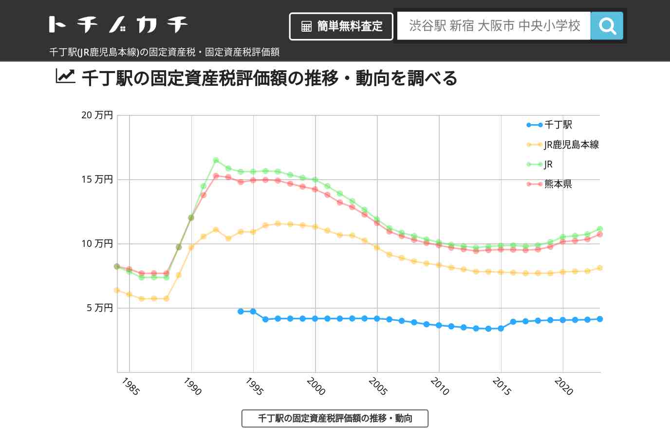 千丁駅(JR鹿児島本線)の固定資産税・固定資産税評価額 | トチノカチ