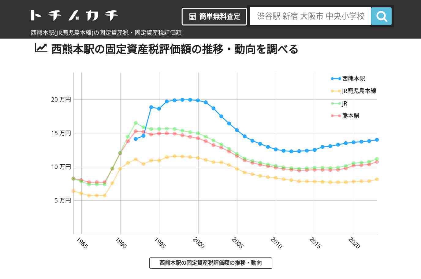 西熊本駅(JR鹿児島本線)の固定資産税・固定資産税評価額 | トチノカチ