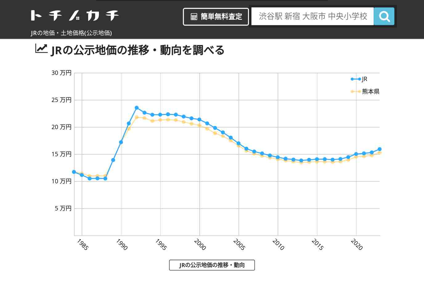 JR(熊本県)の地価・土地価格(公示地価) | トチノカチ