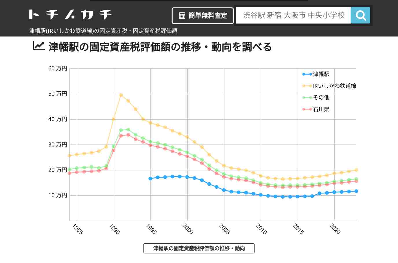 津幡駅(IRいしかわ鉄道線)の固定資産税・固定資産税評価額 | トチノカチ