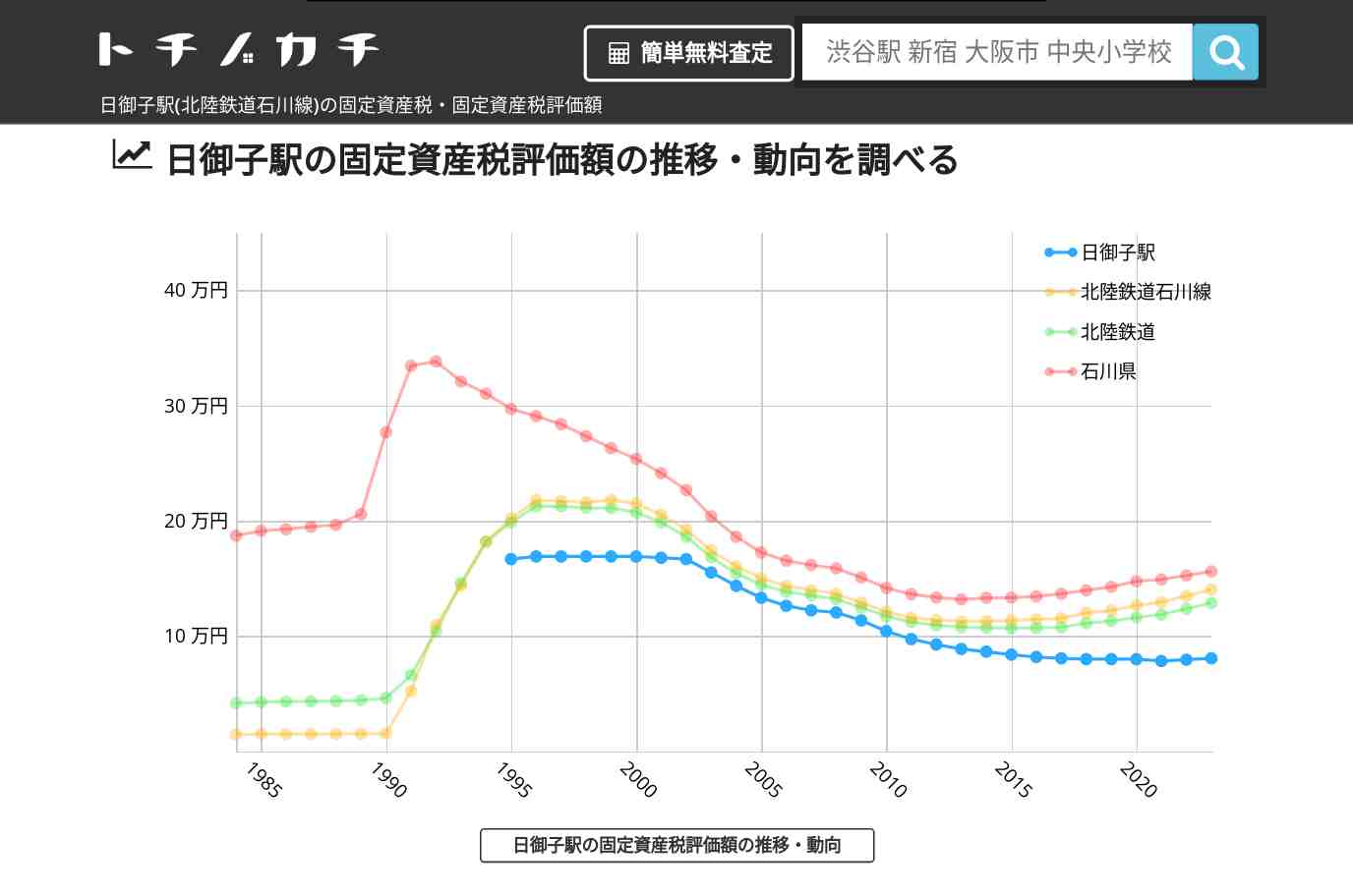 日御子駅(北陸鉄道石川線)の固定資産税・固定資産税評価額 | トチノカチ