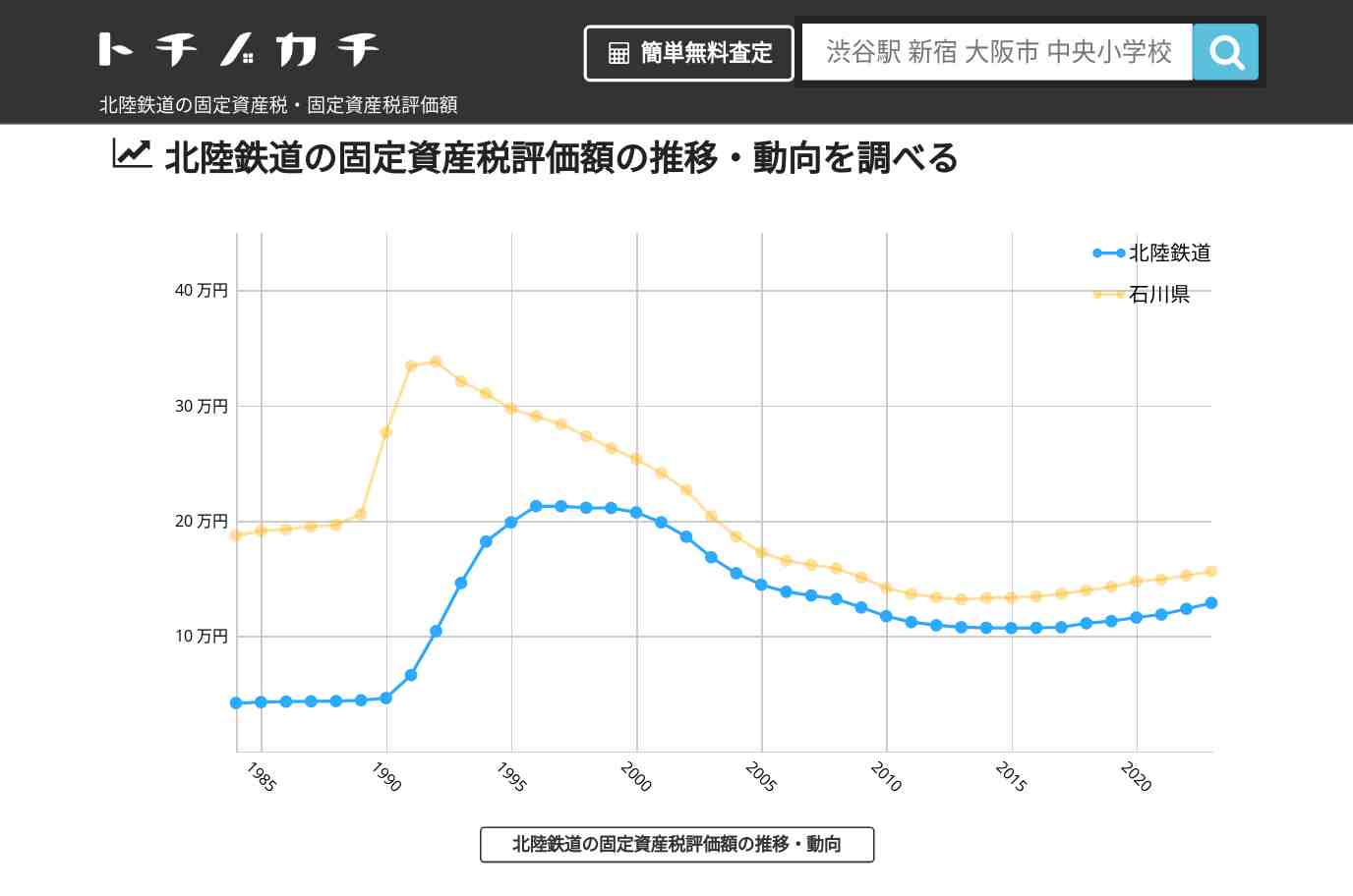北陸鉄道(石川県)の固定資産税・固定資産税評価額 | トチノカチ