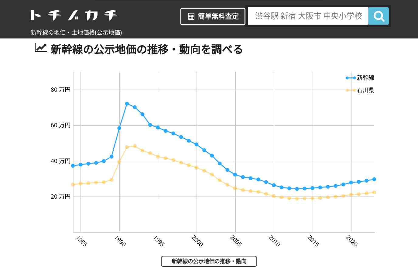 新幹線(石川県)の地価・土地価格(公示地価) | トチノカチ