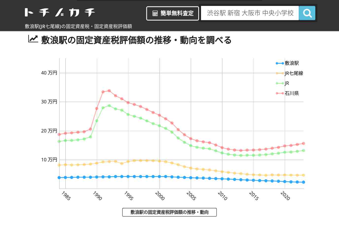 敷浪駅(JR七尾線)の固定資産税・固定資産税評価額 | トチノカチ