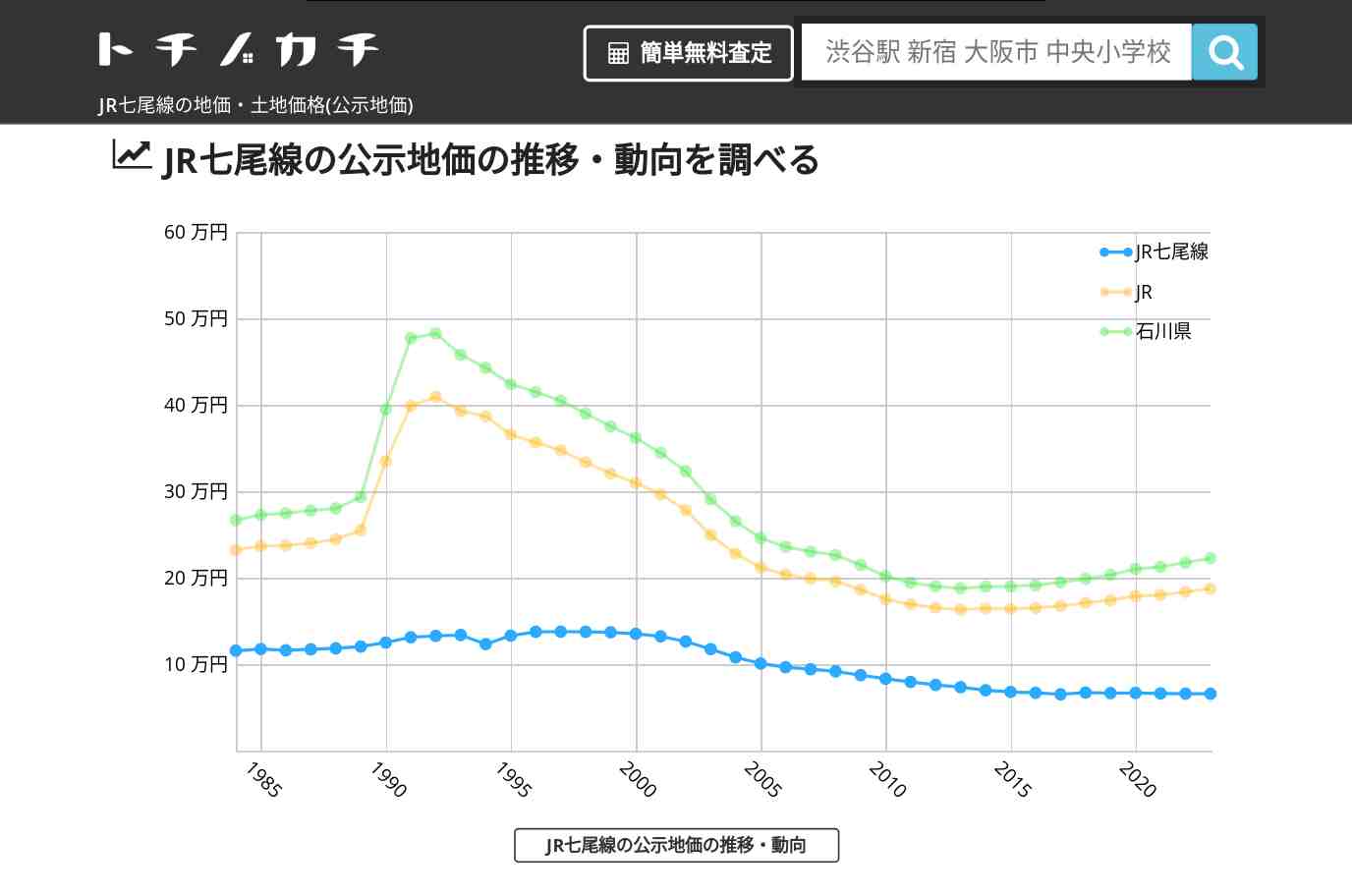 JR七尾線(JR)の地価・土地価格(公示地価) | トチノカチ