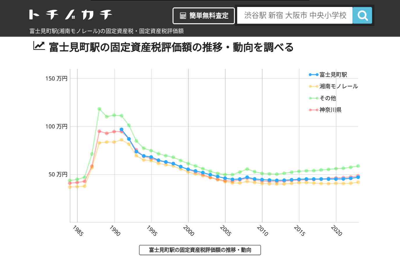 富士見町駅(湘南モノレール)の固定資産税・固定資産税評価額 | トチノカチ