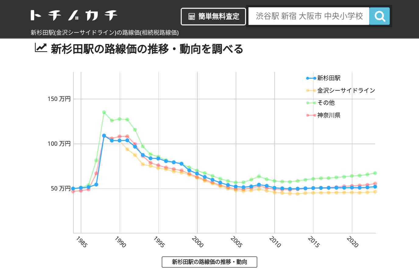 新杉田駅(金沢シーサイドライン)の路線価(相続税路線価) | トチノカチ