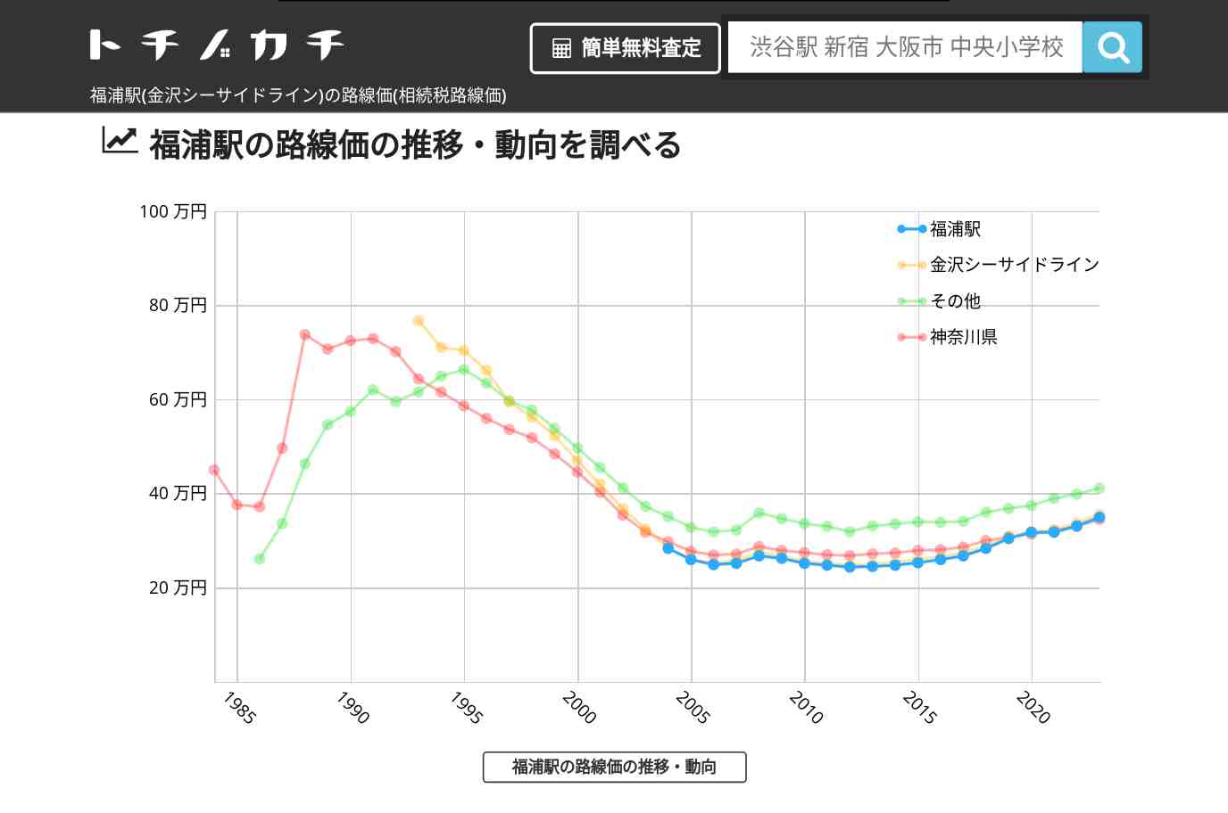 福浦駅(金沢シーサイドライン)の路線価(相続税路線価) | トチノカチ