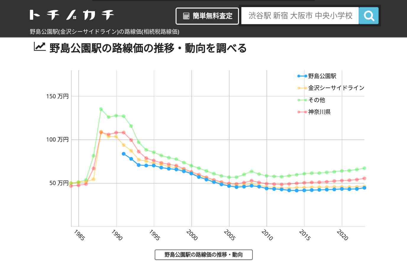 野島公園駅(金沢シーサイドライン)の路線価(相続税路線価) | トチノカチ