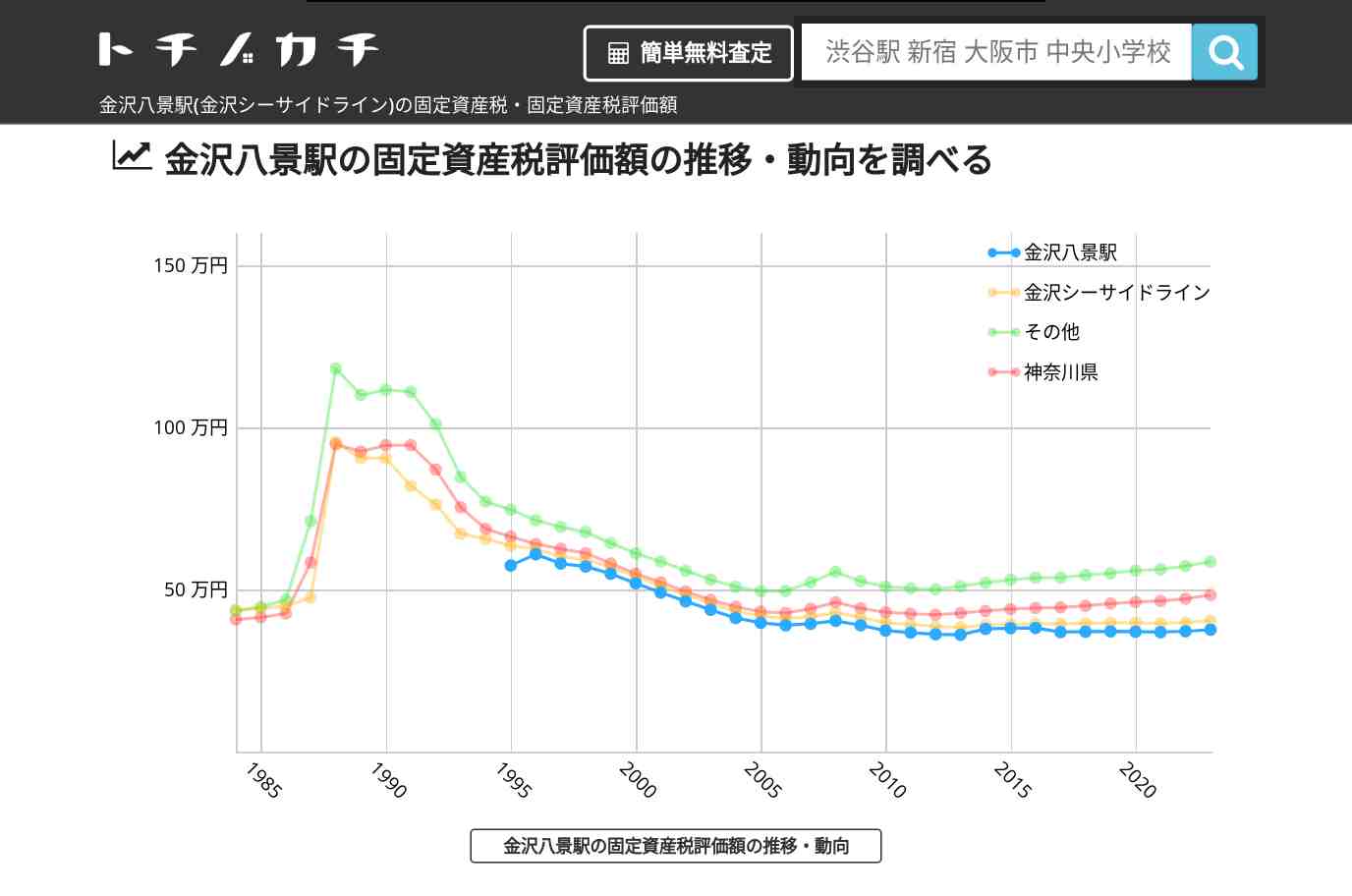 金沢八景駅(金沢シーサイドライン)の固定資産税・固定資産税評価額 | トチノカチ