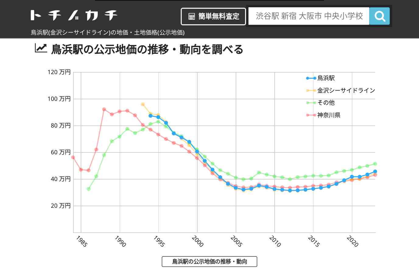 鳥浜駅(金沢シーサイドライン)の地価・土地価格(公示地価) | トチノカチ
