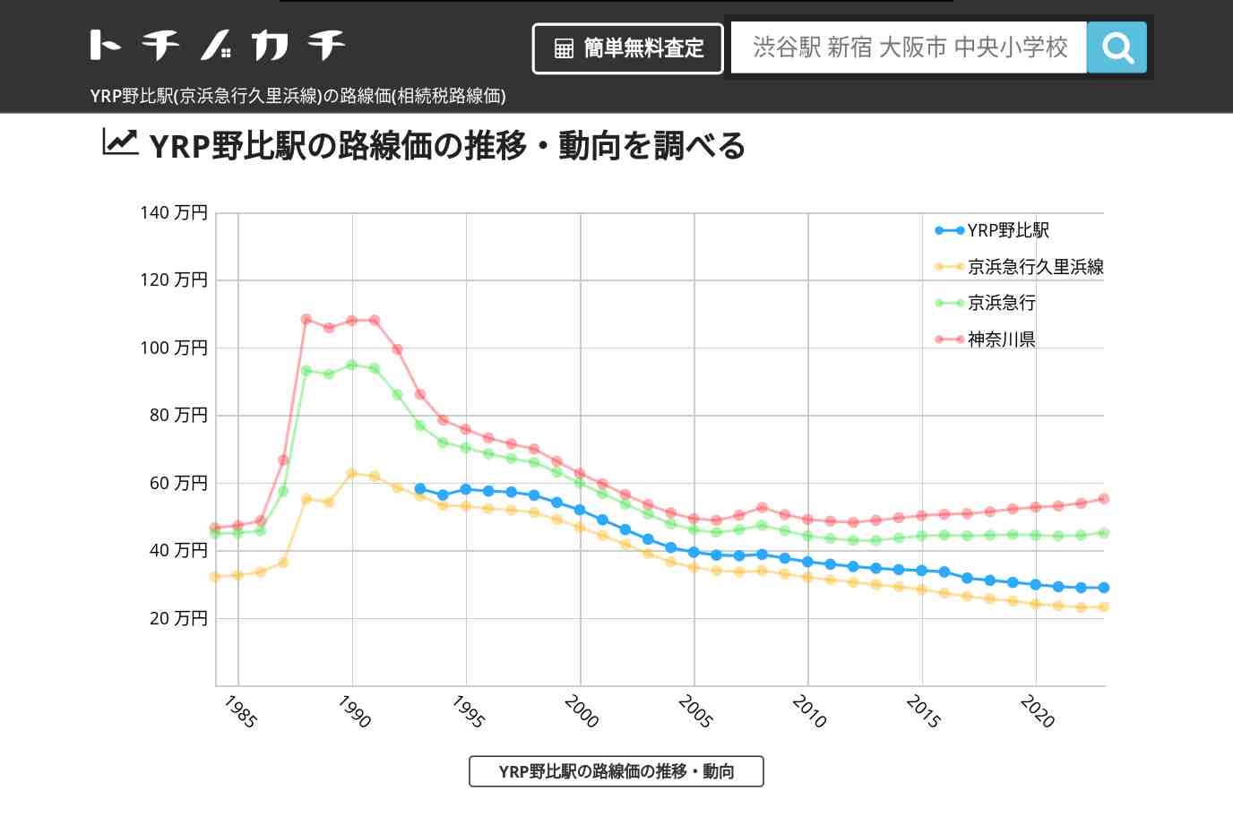 YRP野比駅(京浜急行久里浜線)の路線価(相続税路線価) | トチノカチ