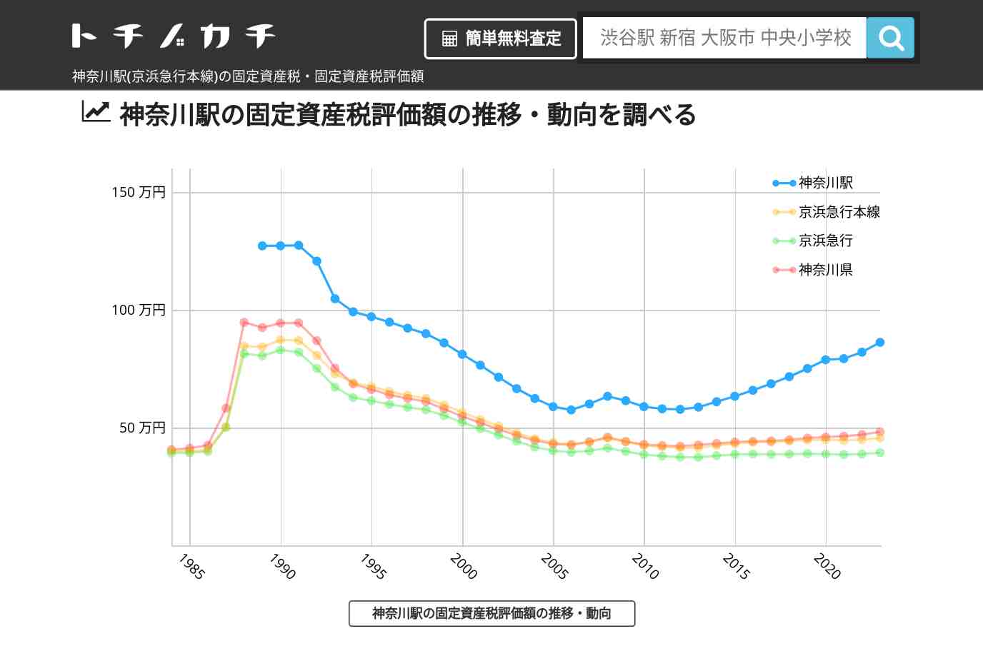 神奈川駅(京浜急行本線)の固定資産税・固定資産税評価額 | トチノカチ