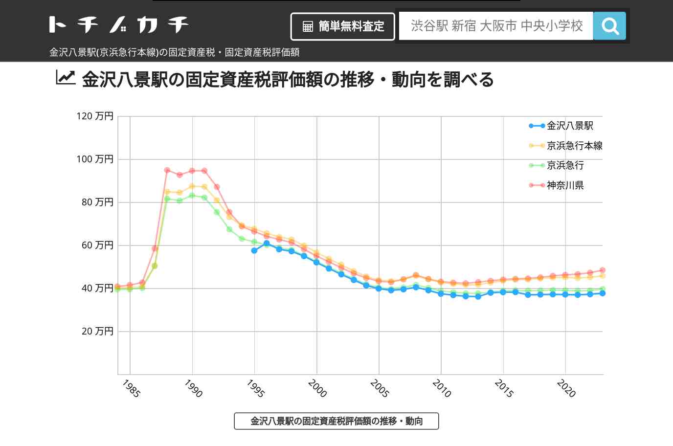 金沢八景駅(京浜急行本線)の固定資産税・固定資産税評価額 | トチノカチ