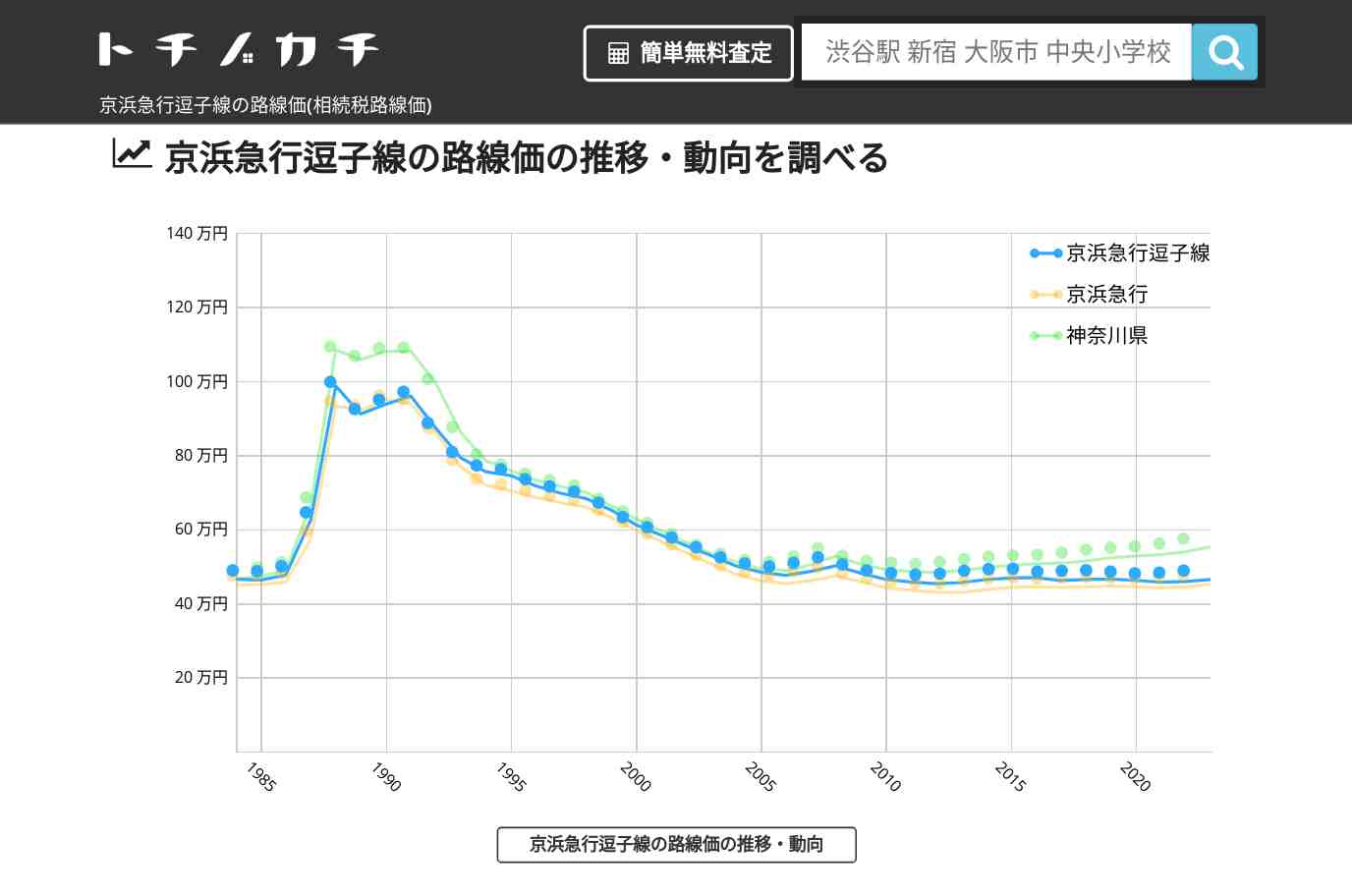 京浜急行逗子線(京浜急行)の路線価(相続税路線価) | トチノカチ