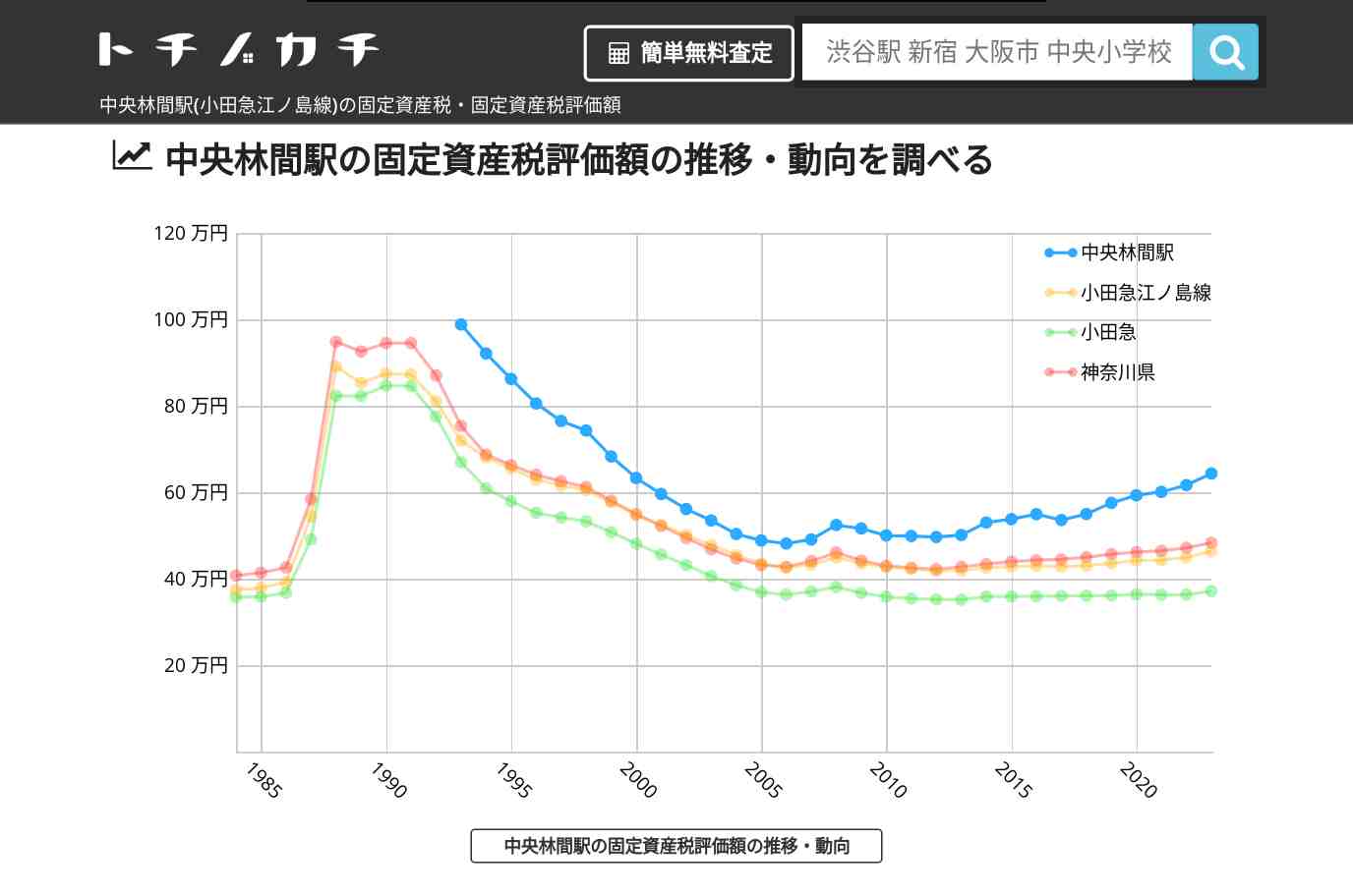 中央林間駅(小田急江ノ島線)の固定資産税・固定資産税評価額 | トチノカチ