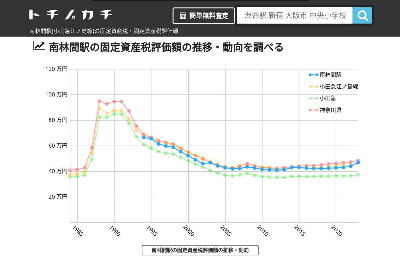 南林間駅(小田急江ノ島線)の固定資産税・固定資産税評価額 | トチノカチ