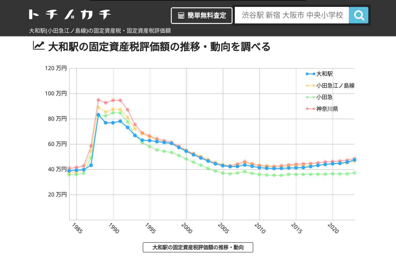 大和駅(小田急江ノ島線)の固定資産税・固定資産税評価額 | トチノカチ