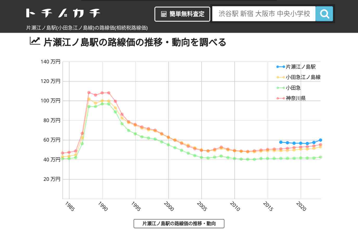 片瀬江ノ島駅(小田急江ノ島線)の路線価(相続税路線価) | トチノカチ
