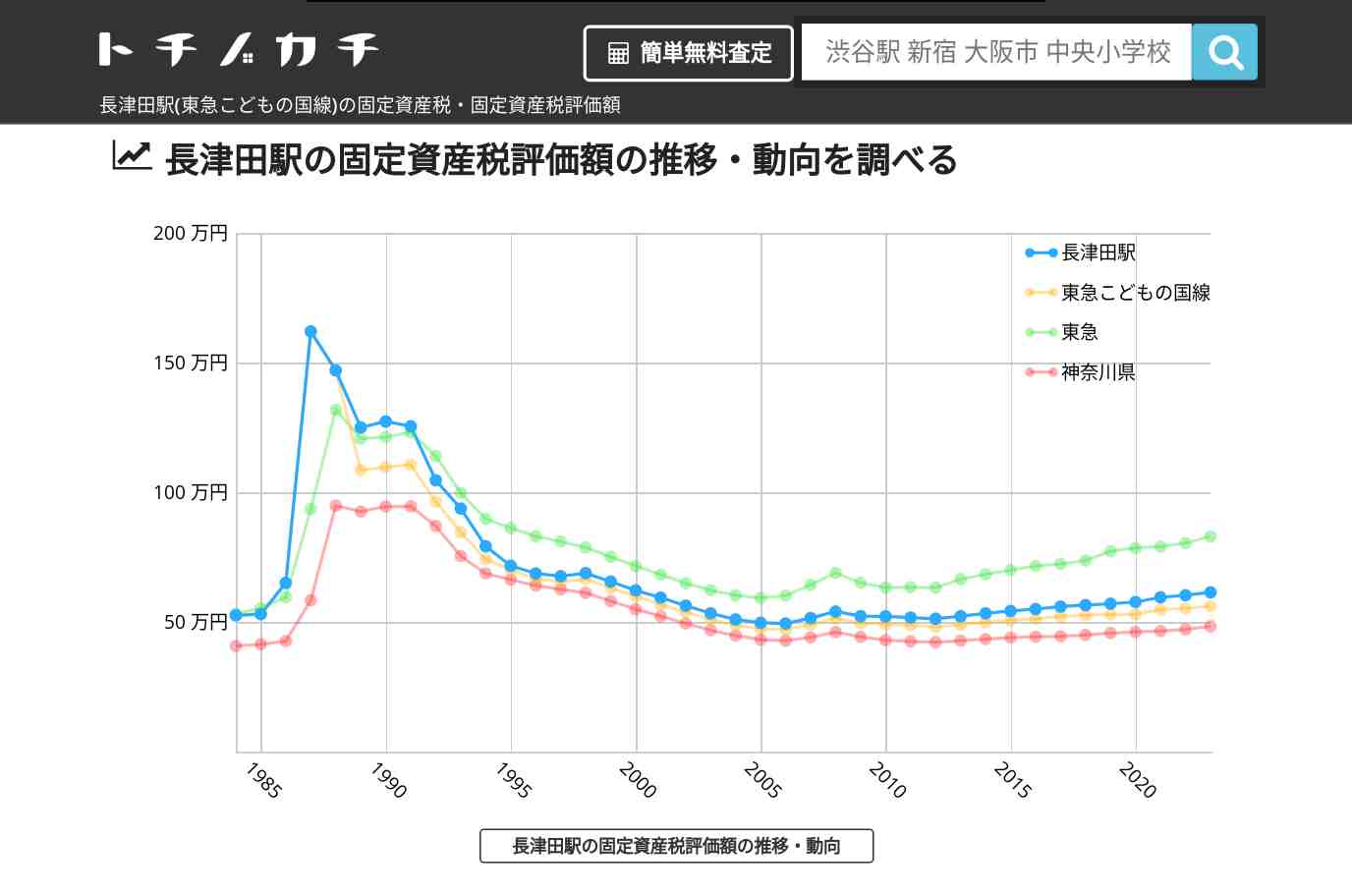 長津田駅(東急こどもの国線)の固定資産税・固定資産税評価額 | トチノカチ