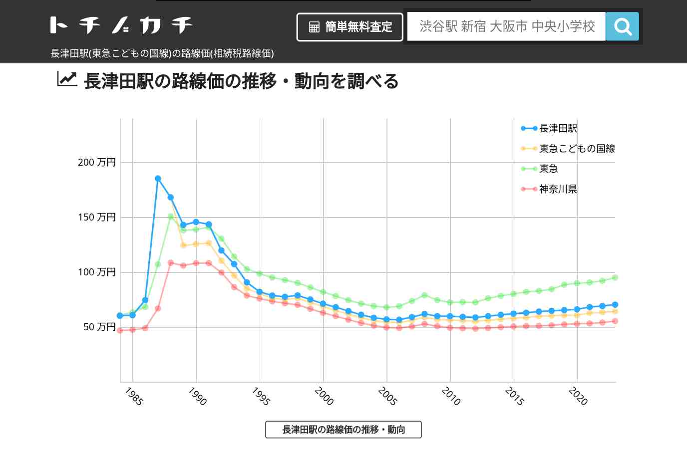 長津田駅(東急こどもの国線)の路線価(相続税路線価) | トチノカチ