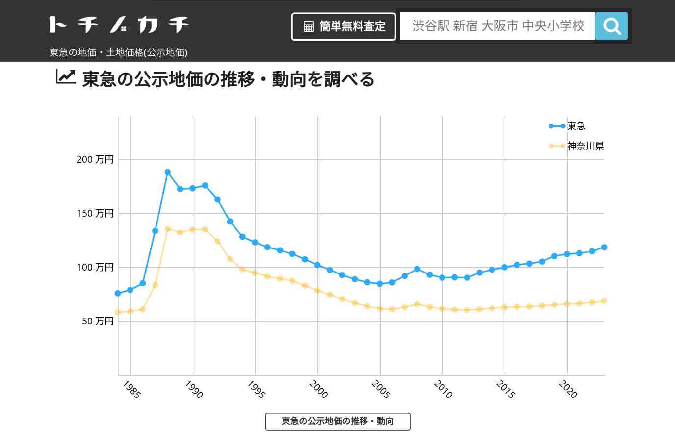 東急(神奈川県)の地価・土地価格(公示地価) | トチノカチ