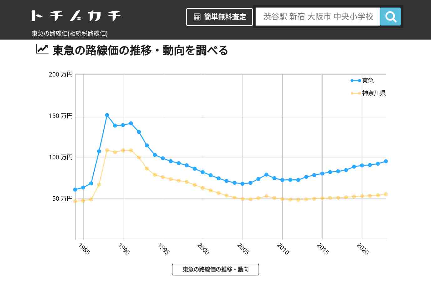 東急(神奈川県)の路線価(相続税路線価) | トチノカチ