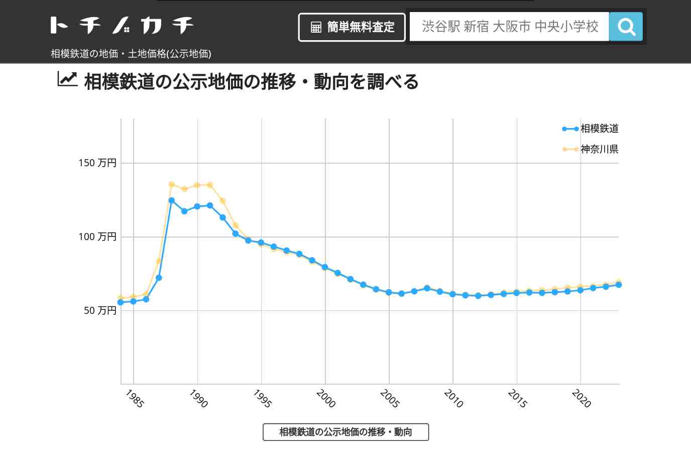 相模鉄道(神奈川県)の地価・土地価格(公示地価) | トチノカチ
