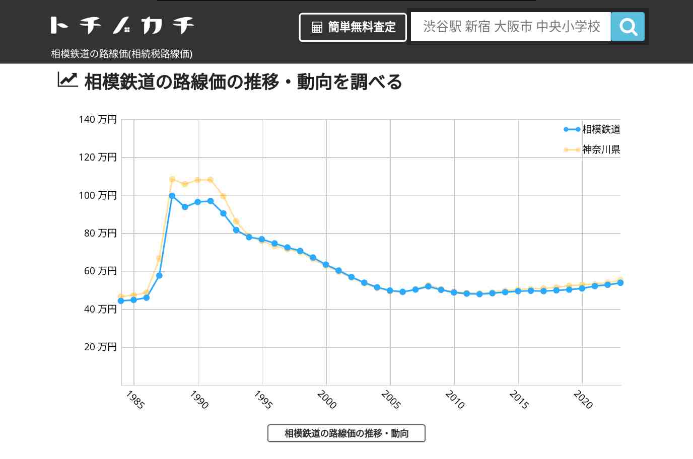 相模鉄道(神奈川県)の路線価(相続税路線価) | トチノカチ
