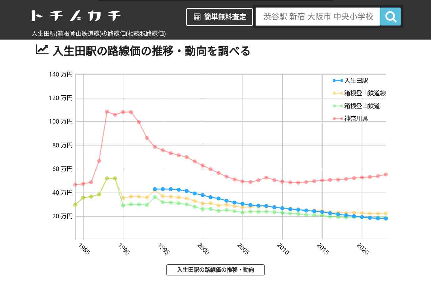 入生田駅(箱根登山鉄道線)の路線価(相続税路線価) | トチノカチ