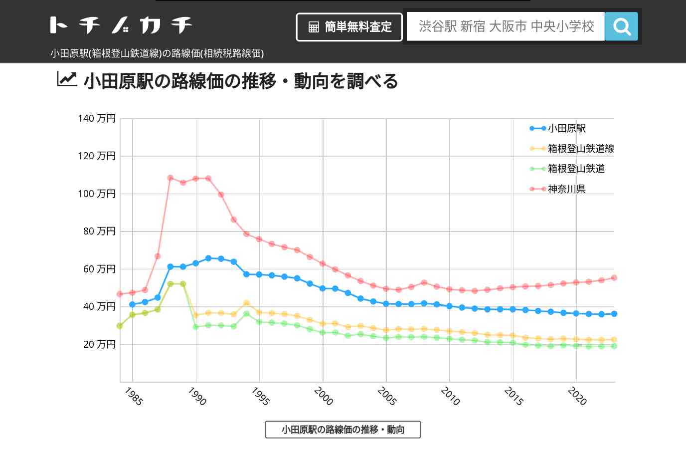 小田原駅(箱根登山鉄道線)の路線価(相続税路線価) | トチノカチ