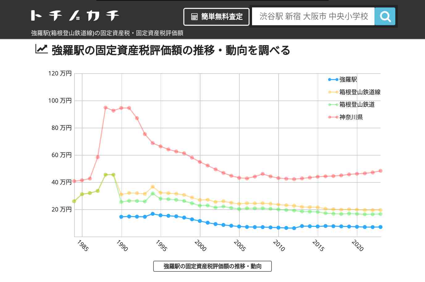 強羅駅(箱根登山鉄道線)の固定資産税・固定資産税評価額 | トチノカチ