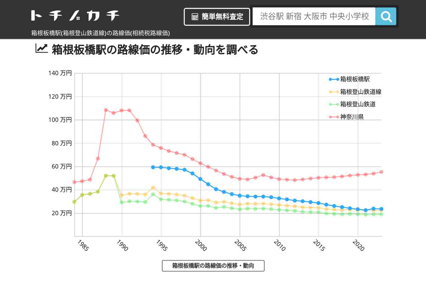 箱根板橋駅(箱根登山鉄道線)の路線価(相続税路線価) | トチノカチ
