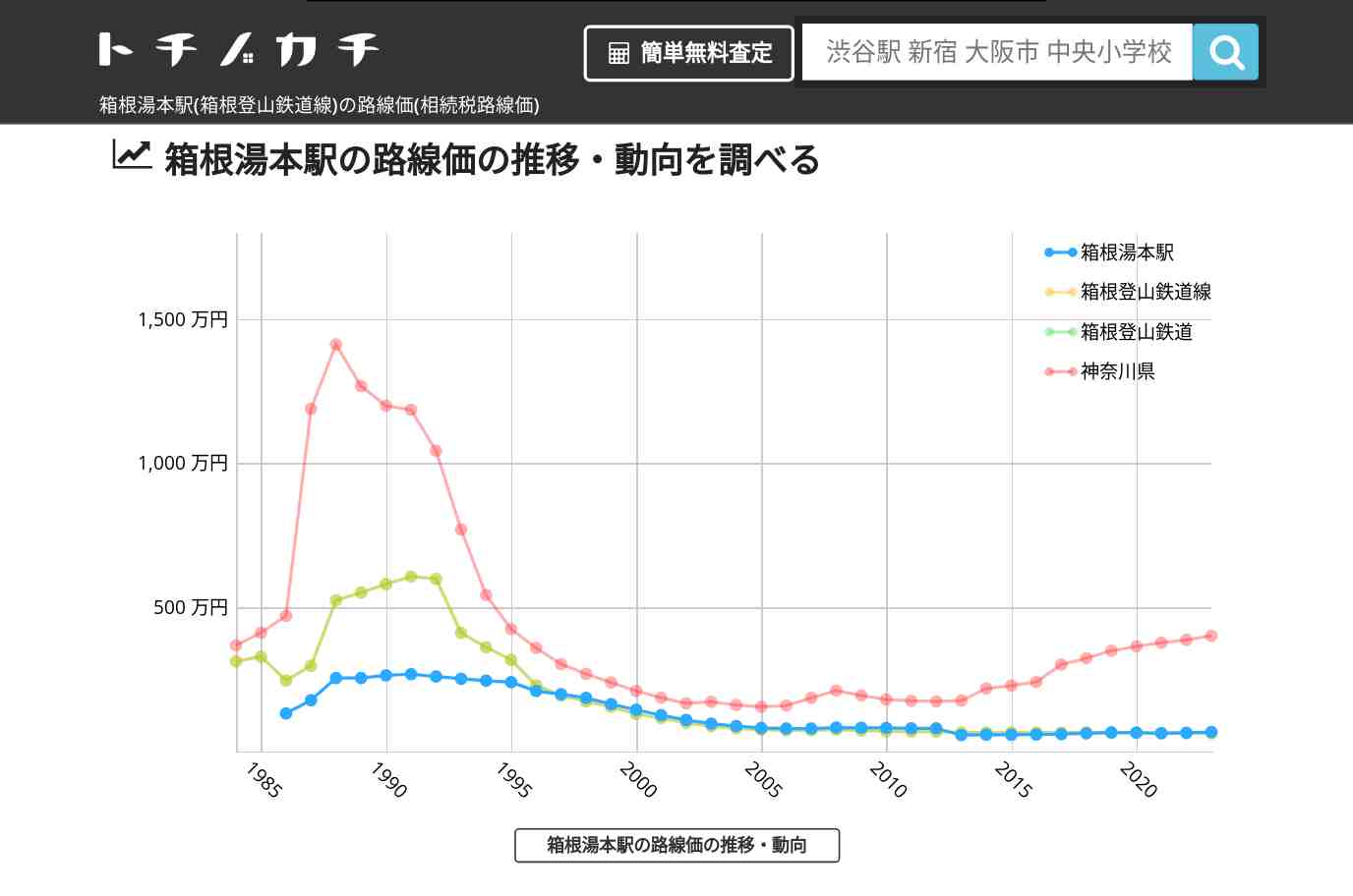 箱根湯本駅(箱根登山鉄道線)の路線価(相続税路線価) | トチノカチ