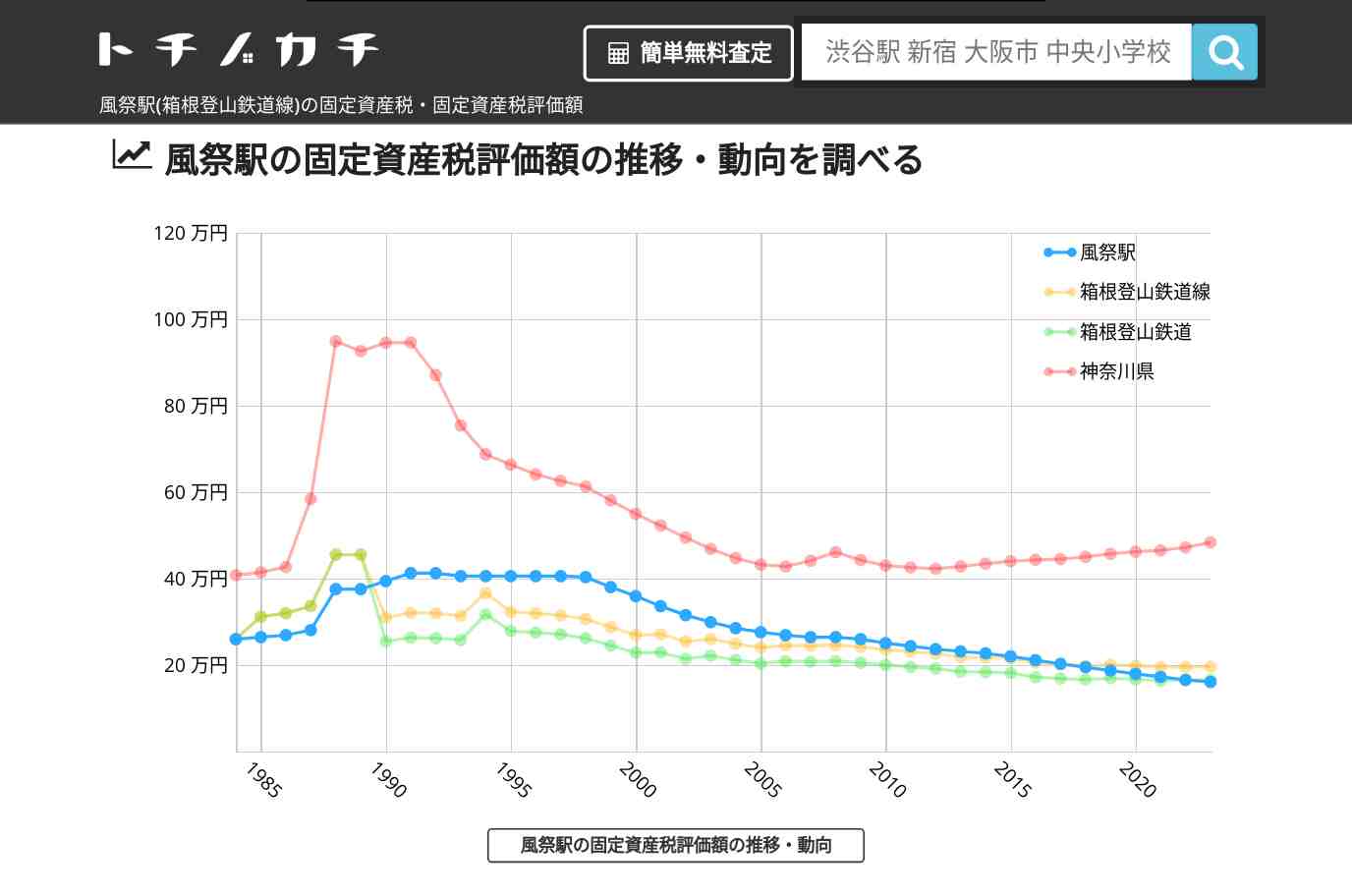 風祭駅(箱根登山鉄道線)の固定資産税・固定資産税評価額 | トチノカチ