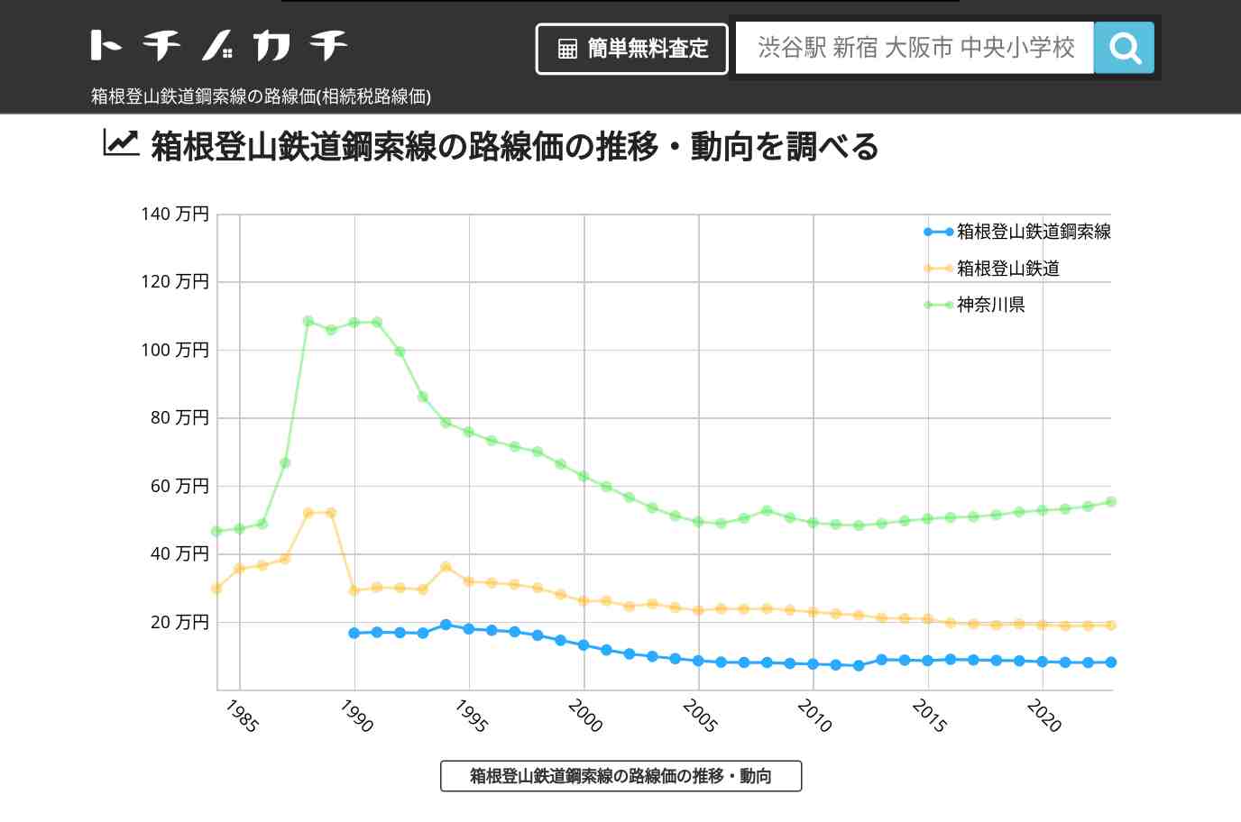 箱根登山鉄道鋼索線(箱根登山鉄道)の路線価(相続税路線価) | トチノカチ