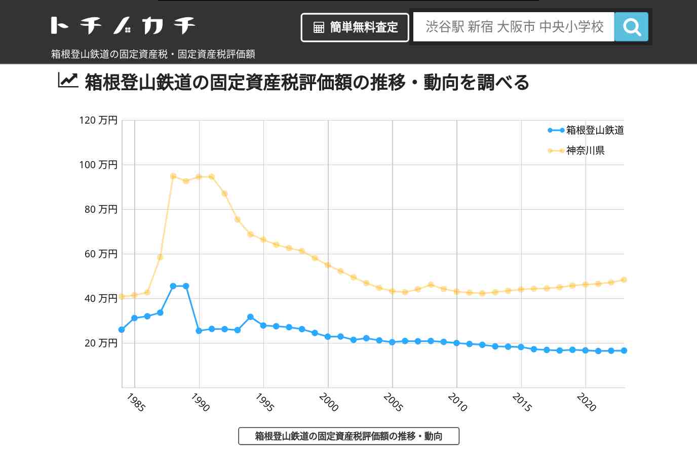 箱根登山鉄道(神奈川県)の固定資産税・固定資産税評価額 | トチノカチ