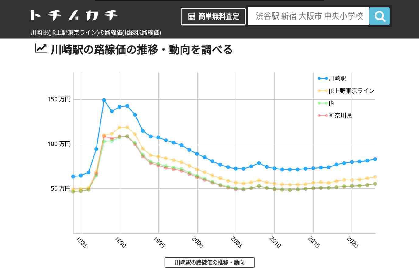 川崎駅(JR上野東京ライン)の路線価(相続税路線価) | トチノカチ